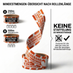 Infografik zur Mindestbestellmenge für bedrucktes Klebeband. Die Mindestmenge beträgt 1.500 Laufmeter, wahlweise als 6 Profirollen (je 250m) oder 3 Industrierollen (je 500m). Es gilt ein Festpreis ohne Mengenstaffelung ab der Mindestmenge.